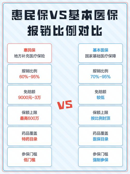 惠民保与普通医疗险报销范围对比表