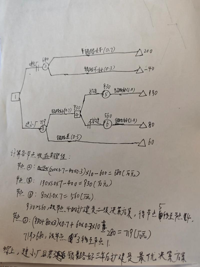商业案例决策逻辑梳理手写草稿纸