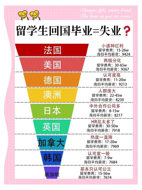 海外留学热门专业就业率对比图表