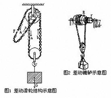 手拉葫芦内部差动滑轮结构