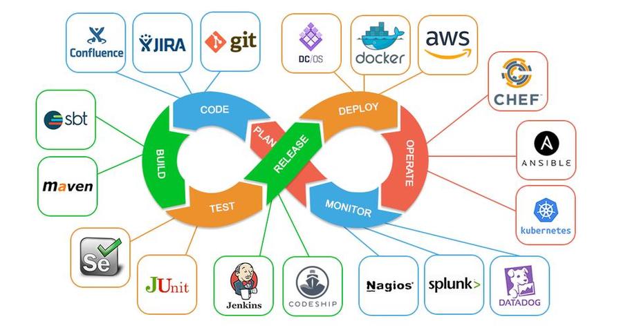 创业团队错误DevOps流程示意图