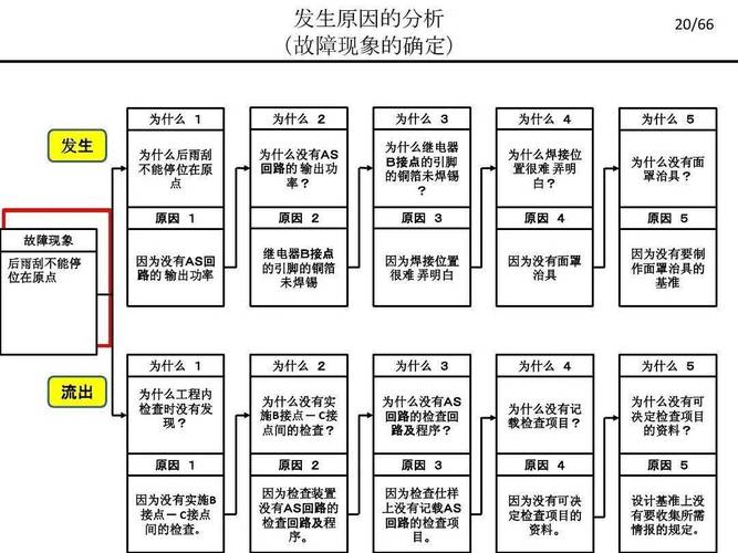 工业现场根本原因分析5 Whys方法示意图