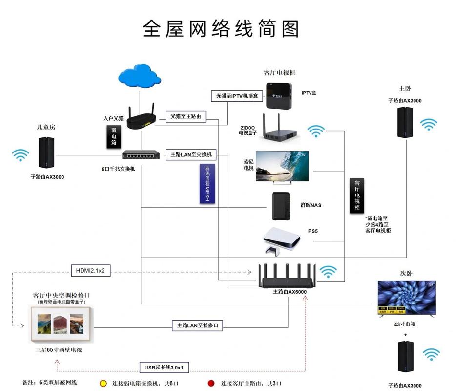 组网和布线那些事儿