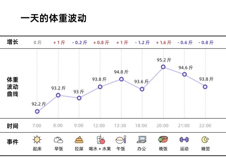 每日晨起体重波动折线记录图