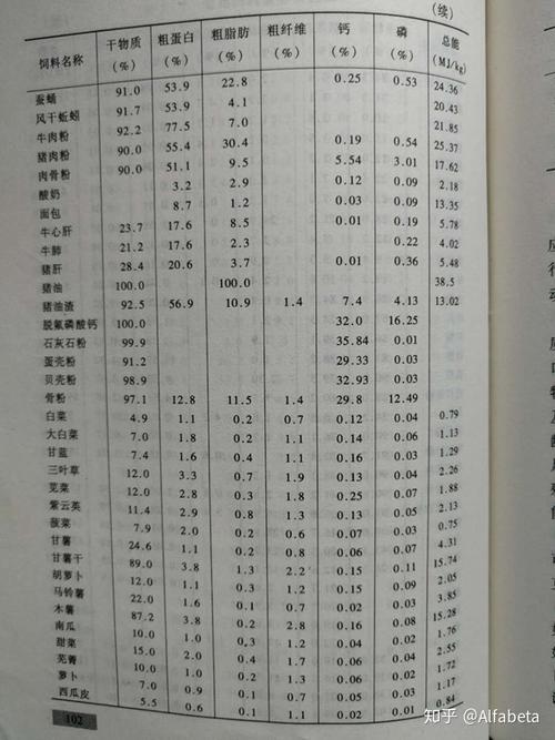 宠物自制鲜食常见钙磷比例失衡对照表