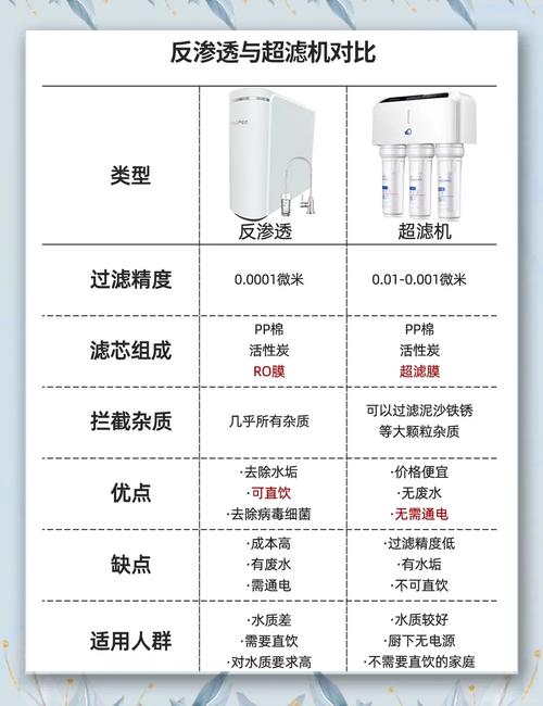 RO反渗透净水器与超滤净水器对比