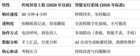 从物理拉绳到数字神经:安灯系统的进化根本不是升级,是重生
