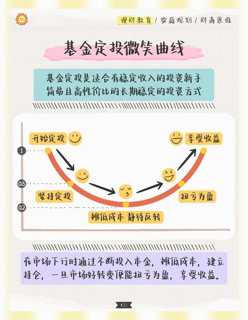 月薪3000元基金定投收支分配示意图