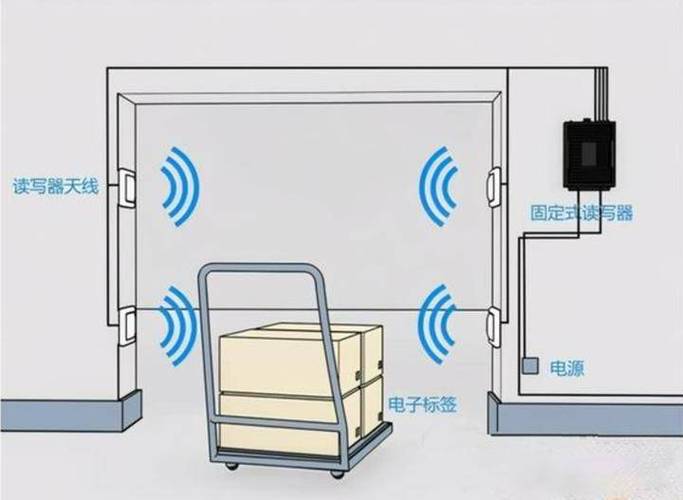 金属货架环境下RFID标签信号干扰示意图