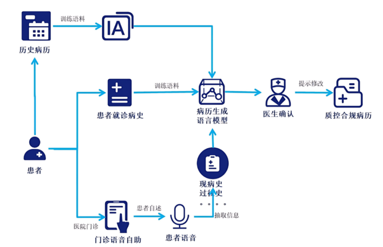 医疗AI搜索用户查询意图流程示意图