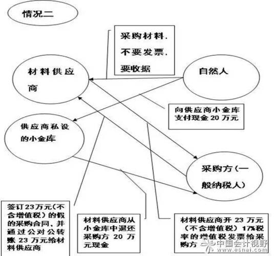 虚开增值税发票案件证据链分析图示