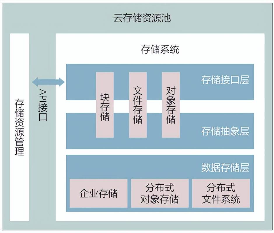 本地个人存储对比云计算存储架构示意图