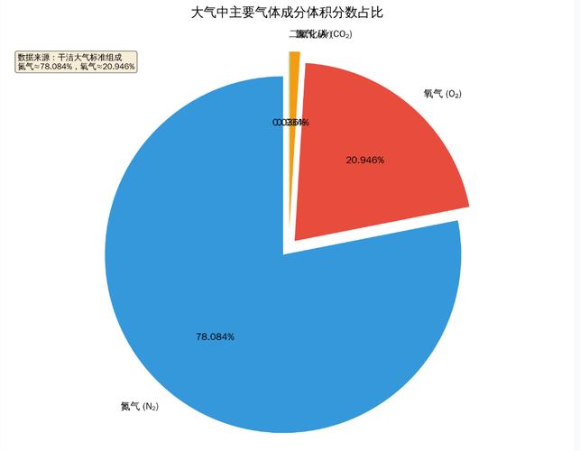初中科学课空气成分氮气占比饼图