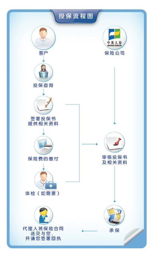 人身保险投保完整流程步骤图