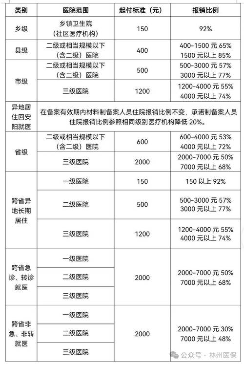不同等级医院医保起付线对比表格示意图