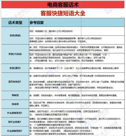 电商高转化客服话术对比对照表