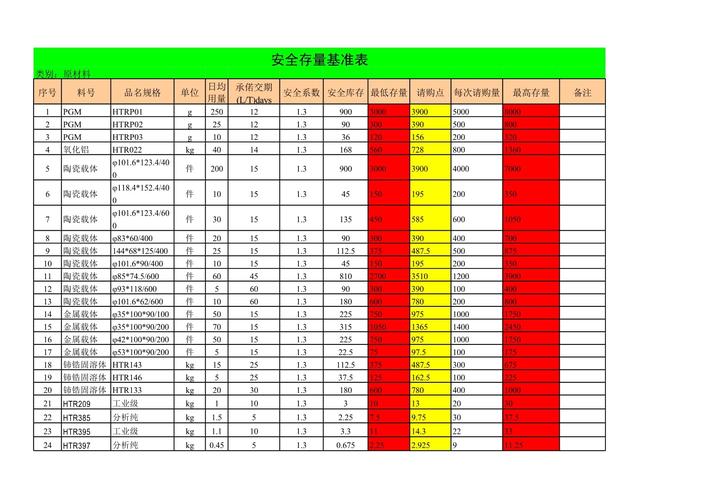 智能物料叫料安全库存计算示例