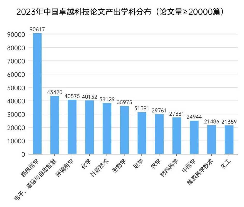 中国科研论文发表数量年度趋势图