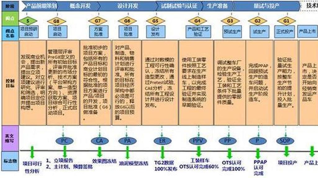 传统汽车研发串行流程时序图