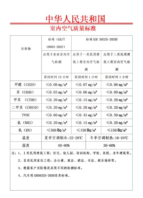 民用建筑室内空气检测GB/T18883封闭门窗时间规范图