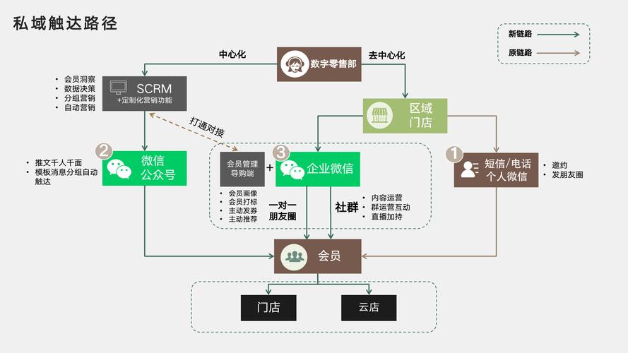 私域运营客户关系维护示意图