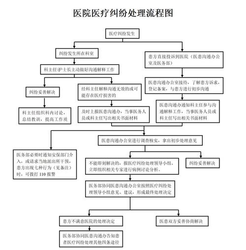 医疗纠纷法律界定分类示意图