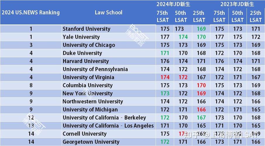 美国T14法学院LSAT录取分数中位数表
