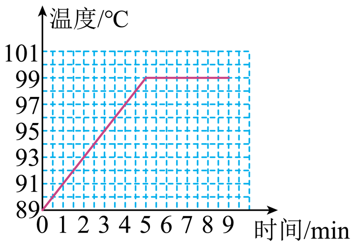 炊具沸水除菌温度时间曲线图