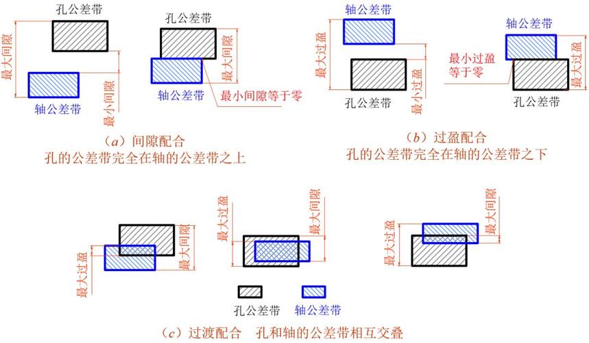 机械加工轴孔公差配合实物图