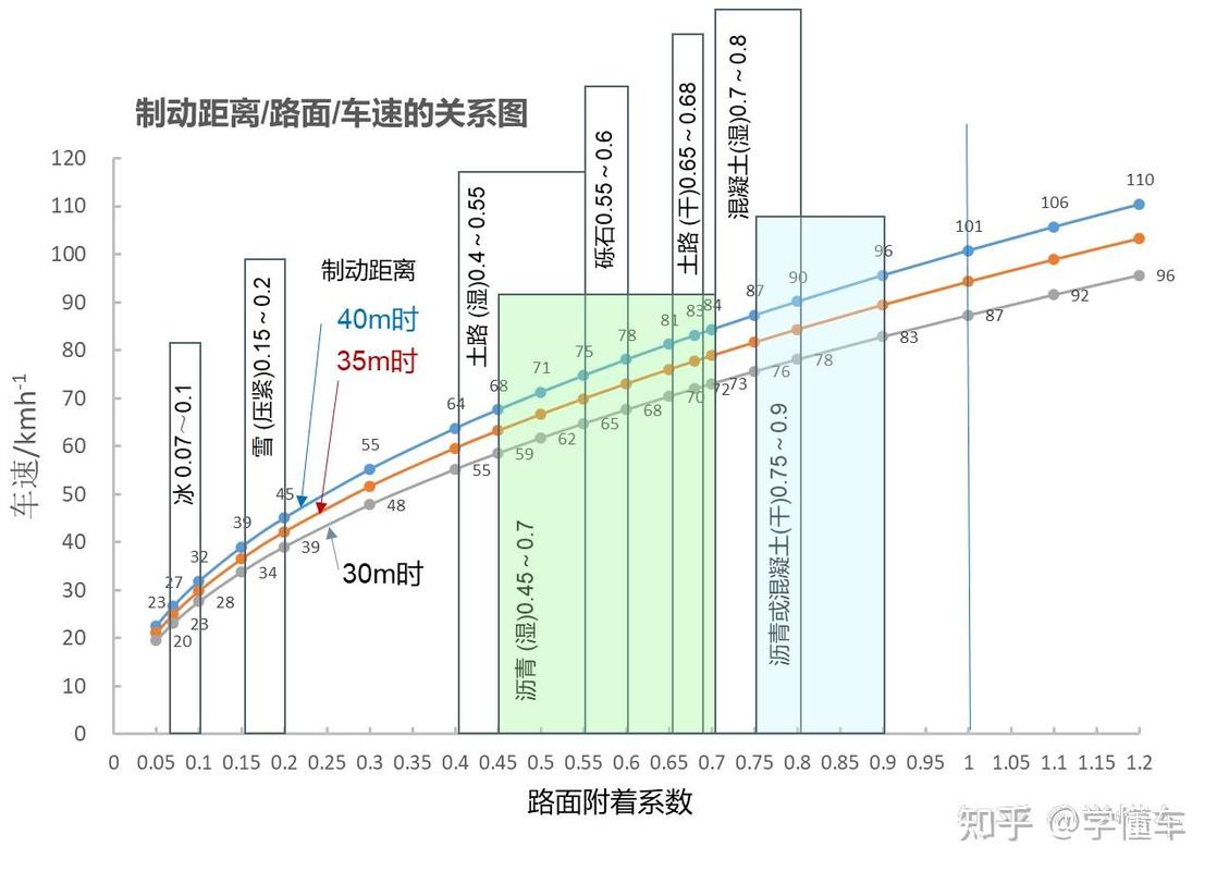 城市道路电动车紧急制动距离实测示意图