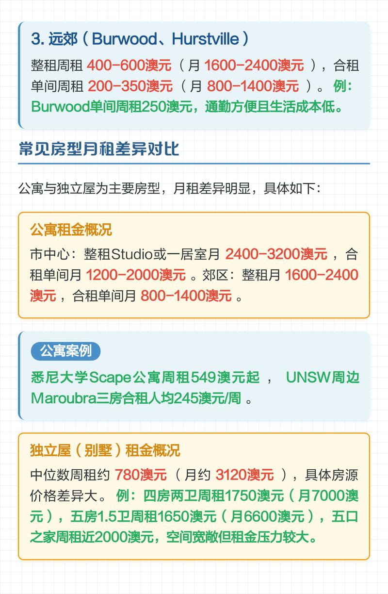 悉尼留学生每周房租费用分布图