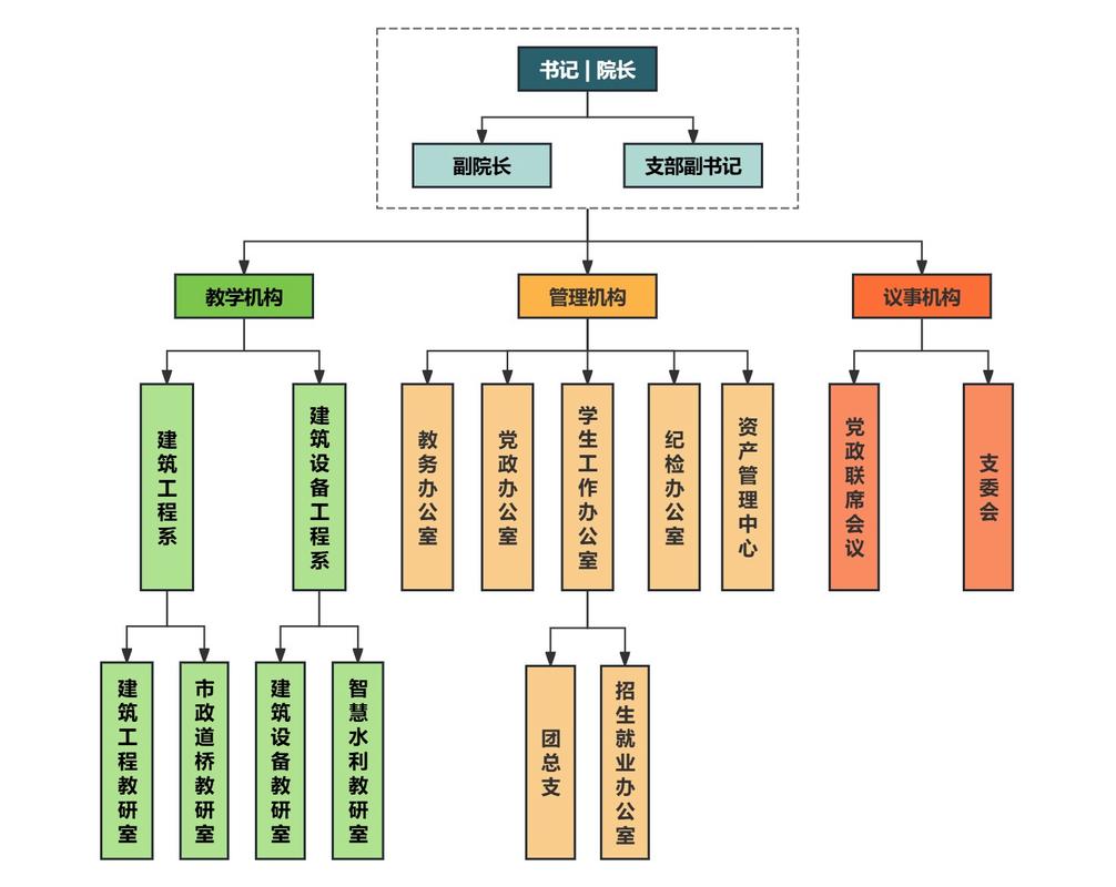 学校治理结构层级示意图