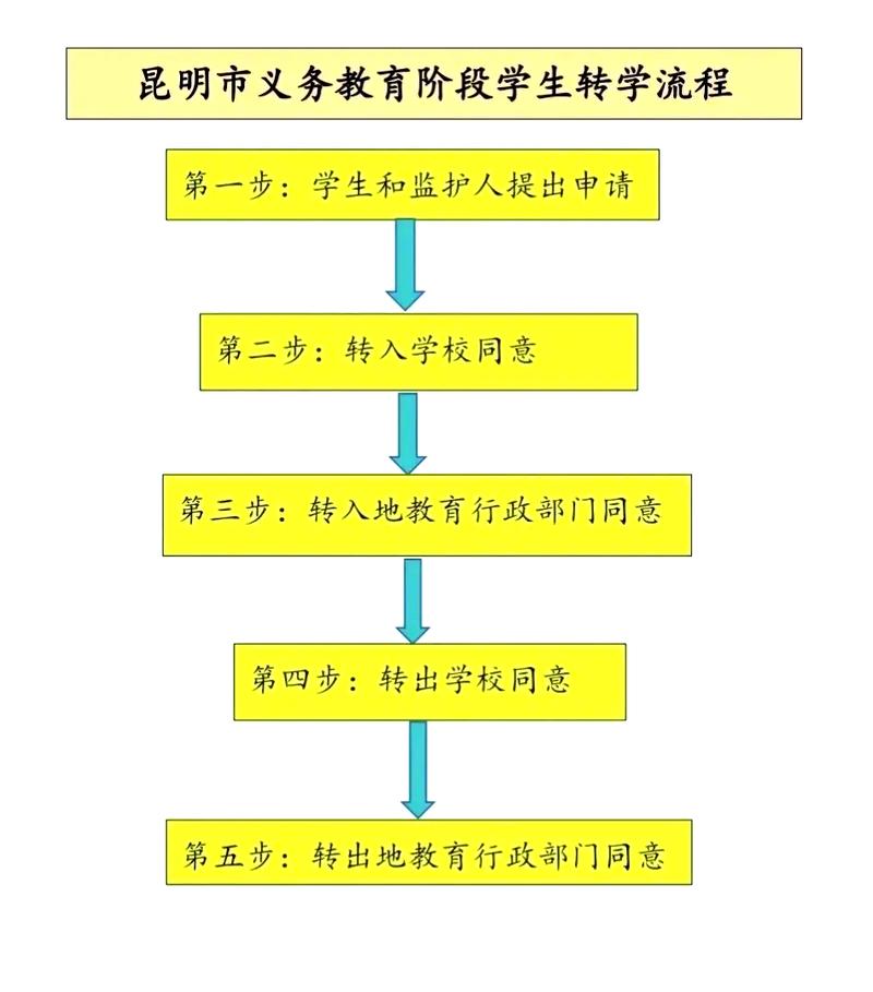 中小学转学学籍跨省通办申请流程示意图