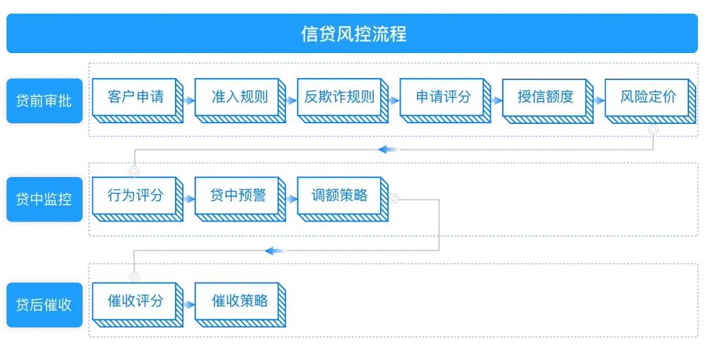可落地的三步风控动作