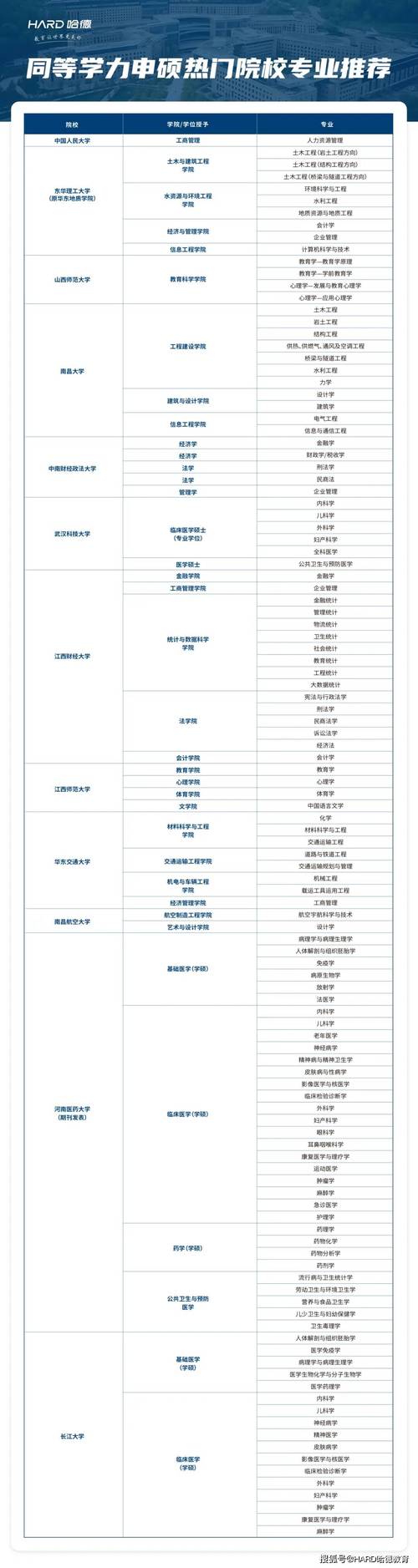 同等学力申硕条件对照表