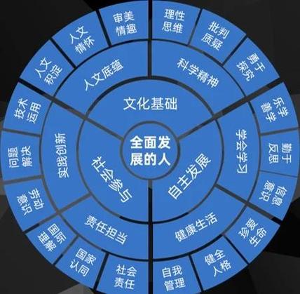 成长价值思考 综合素质评价 指标维度图