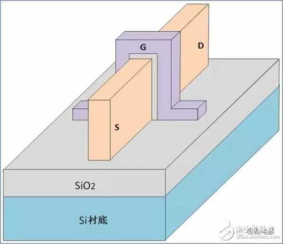 FinFET 三维结构示意图 鳍式场效应晶体管 栅极三面包围