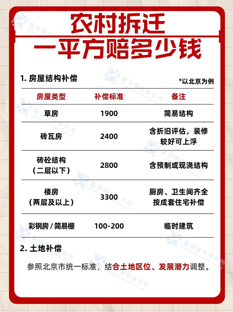 北京拆迁补偿标准区位价示意图