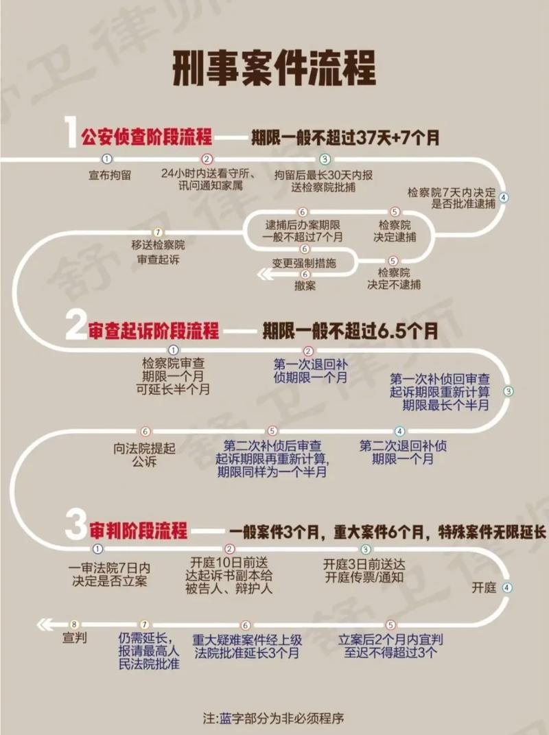 网络犯罪刑事案件律师介入时间节点图