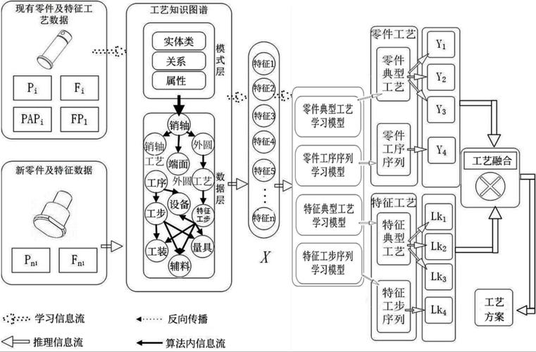 工艺知识库典型模块结构图