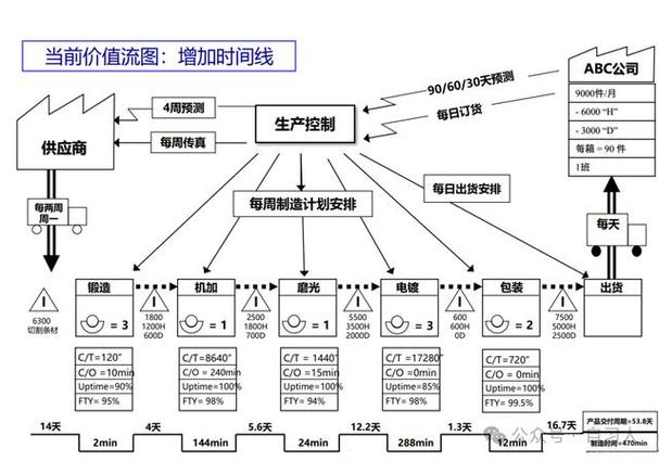 汽车底盘冲压件价值流图现状图