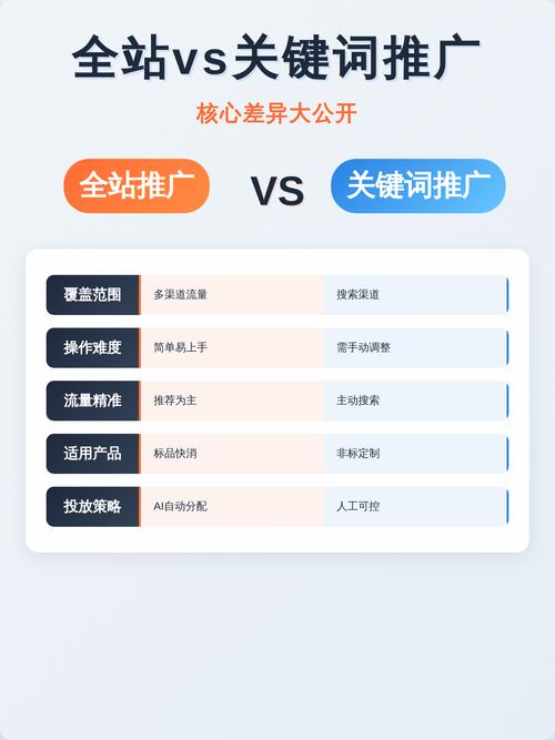 全站内容要围绕核心关键词搭建