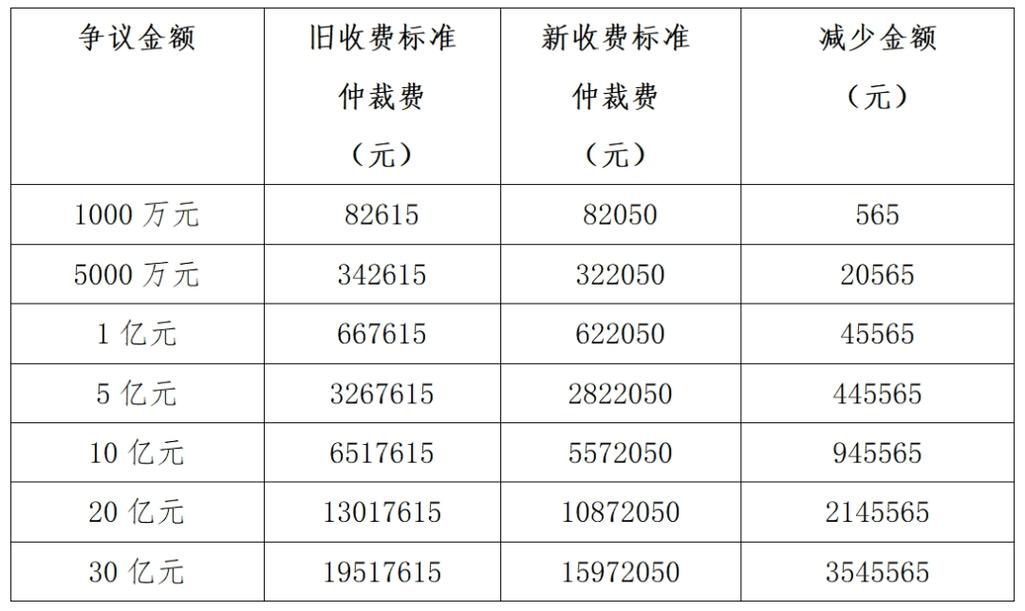 10万-100万标的商事仲裁与诉讼费对比表