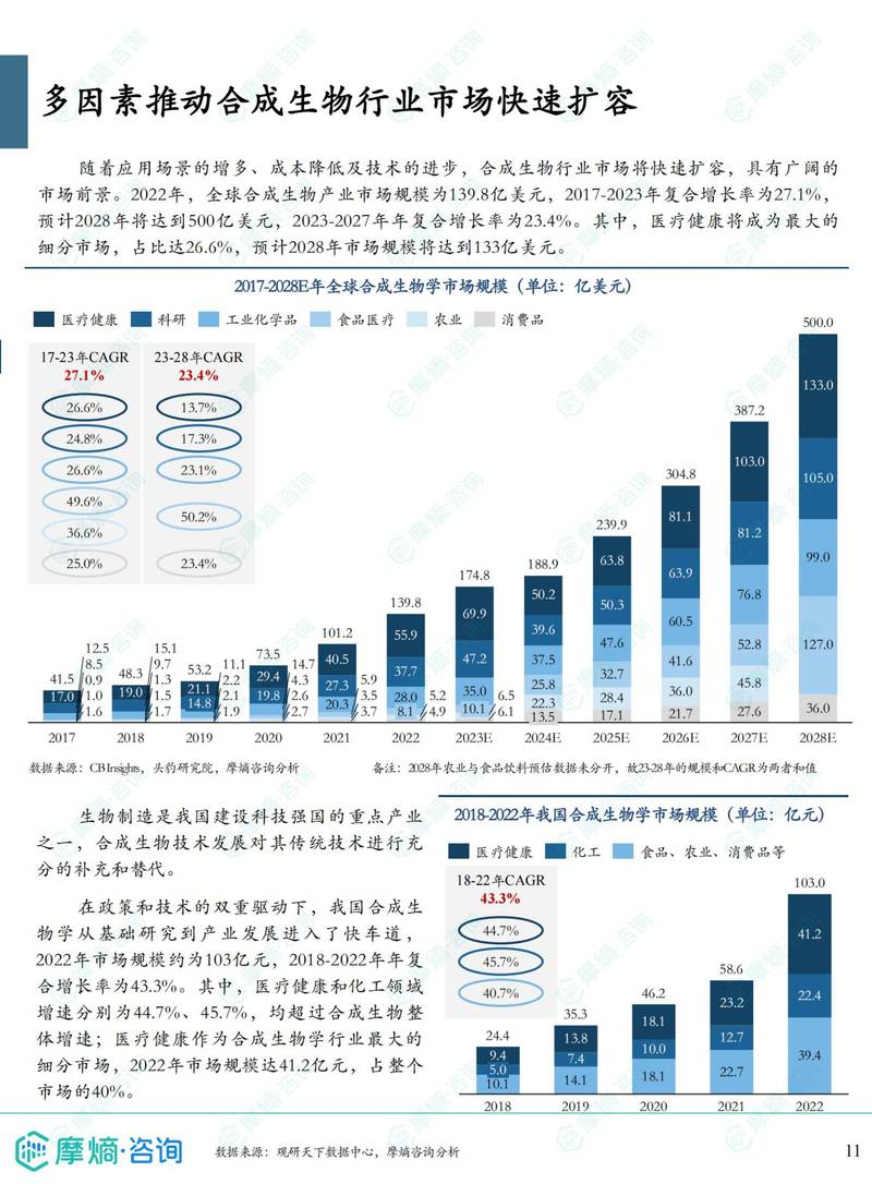 合成生物学的市场应用规模：被低估的产业新蓝海