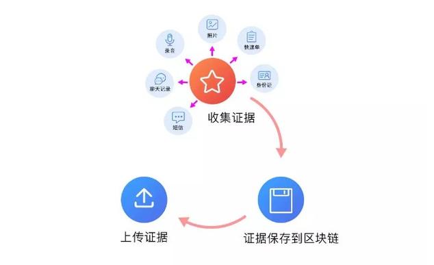 电商交易电子证据区块链存证流程示意图