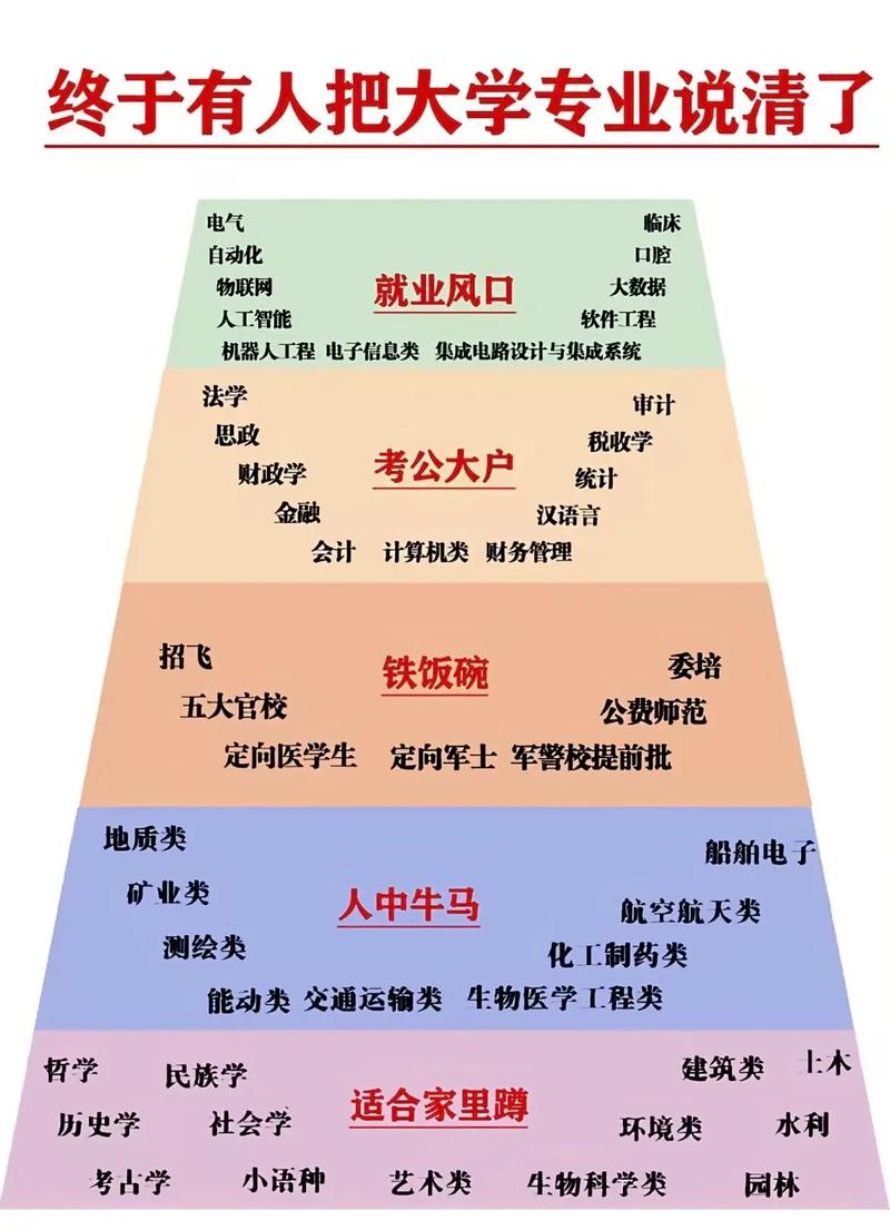 大学专业选择迷茫对比图