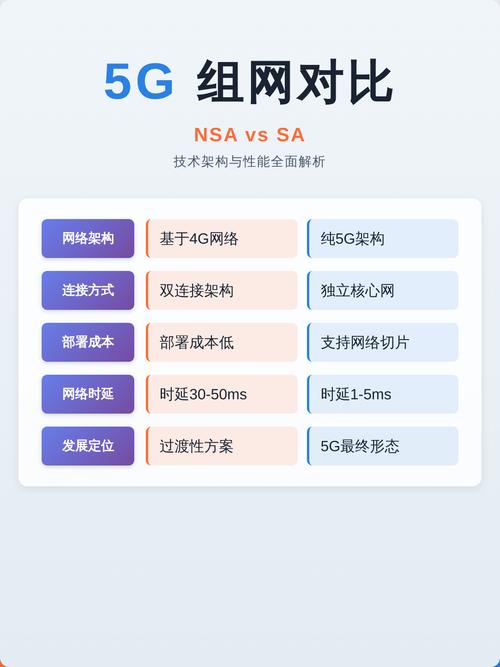 5G NSA与SA组网模式对比图