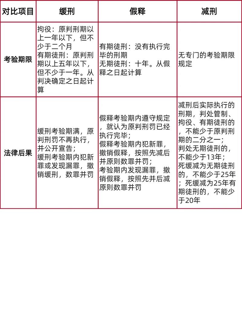 中国刑法减刑假释条文对照表
