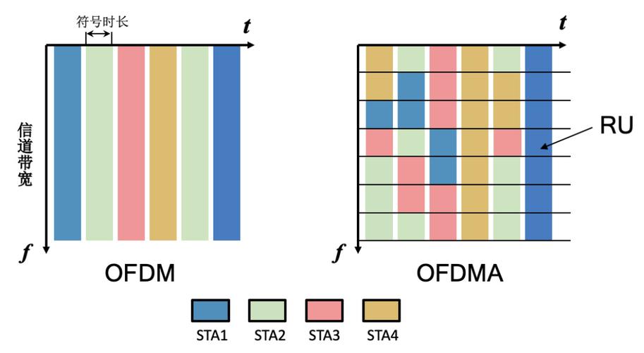 OFDMA与OFDM在工业多设备通信时的效率对比示意图