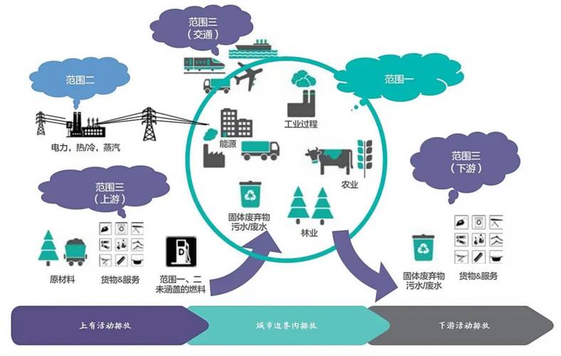 工厂碳排放核算边界范围一二三示意图